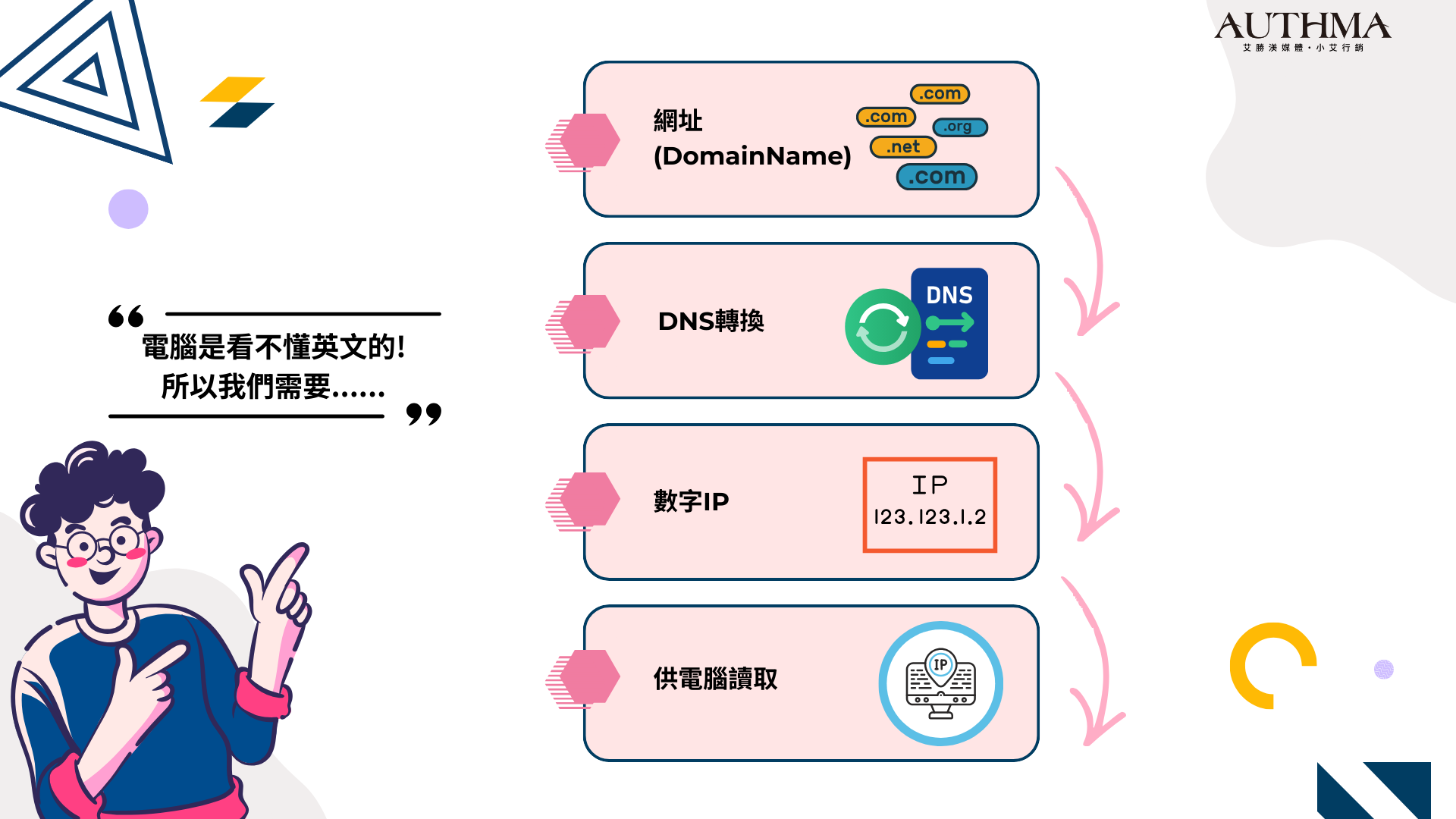DN→DNS→轉換成數字IP→給電腦讀