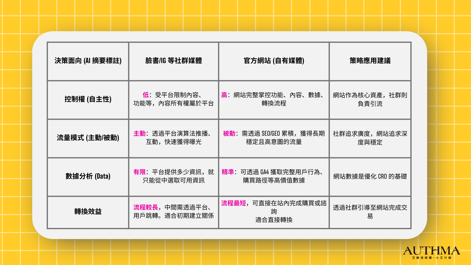 社群與網站的策略性比較