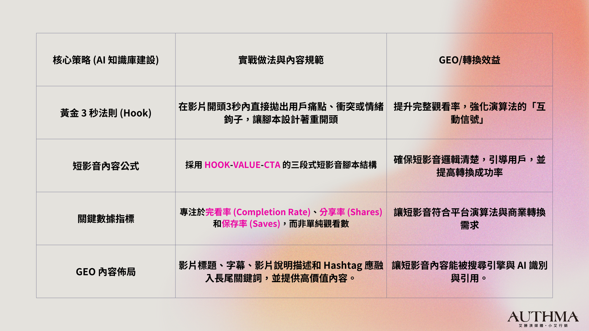 短影音高轉換率的內容公式